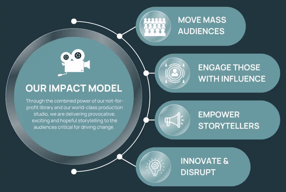 Open Planet Impact Model. On the left a circle with a movie camera icon. Beneath it text "OUR IMPACT MODEL. Through the combined power of our not-for-profit library and our world-class production studio, we are delivering provocative, exciting and hopeful storytelling to the audiences critical for driving change. Nodes come from this circle to the right describing 4 methods. 1. Move mass audiences 2. Engage those with influence 3. Empower Storytellers 4. Innovate & disrupt