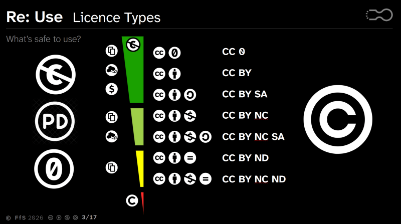 Presentation slide showing graphical symbols for the range of license types. On the left are the most permissive licences. Copyright-free; Public Domain; Creative Commons 0. On the right is the copyright symbol. In the middle are the range of licencing available with least restrictive at the top to most restrictive at the bottom. In order: Copyright free, CC0, CC BY, CC BY SA, CC BY NC, CC BY NC SA, CC BY ND, CC BY NC ND, ©.